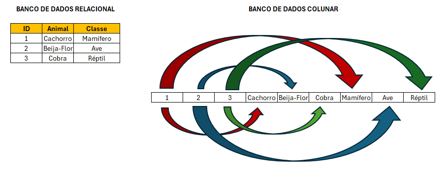 Figura 6 – Representação do Banco de Dados Colunar.