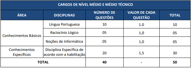 Quadro de prova objetiva do concurso iss Sinop