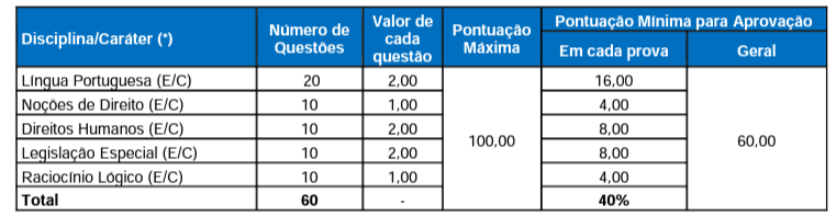 Tabela de disciplinas e pontuação da prova objetiva do PSS Sejusp MG.