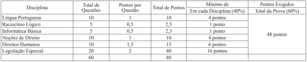 Quadro de disciplinas e pontuação da prova objetiva para Agente de Segurança Socioeducativo.