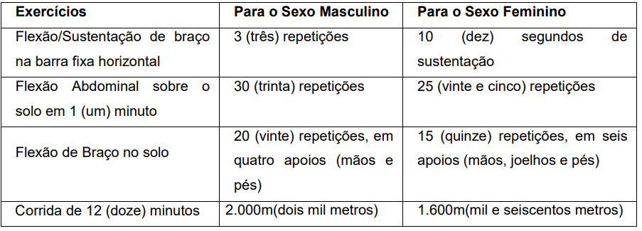 Índices do teste físico do último concurso