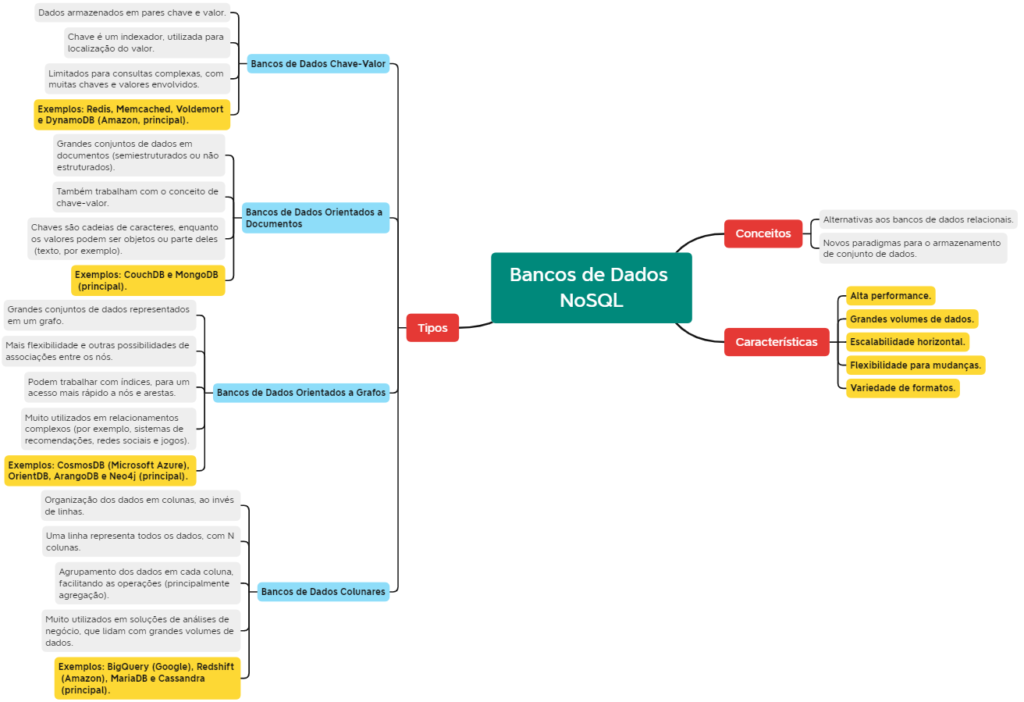 Figura 8 – Mapa Mental de NoSQL.