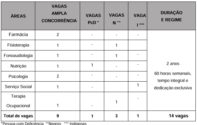 Residência Fiocruz IFF: distribuição de vagas 