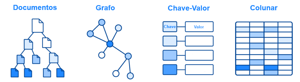 Figura 2 – Principais Tipos de Bancos de Dados NoSQL.