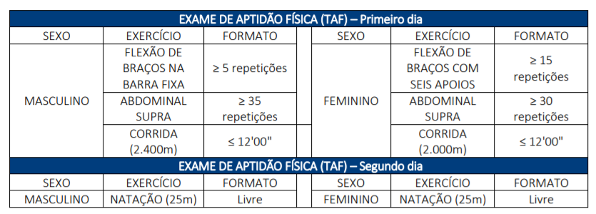 Tabela detalhada dos exercícios físicos exigidos no TAF CBM AM.