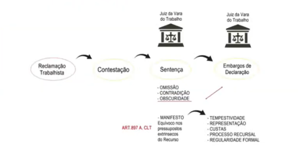 2ª fase OAB: linha do tempo em Reclamação Trabalhista