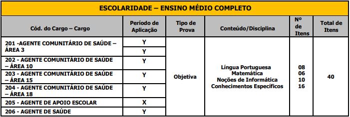 Quadro de prova objetiva do concurso Lençóis Paulista 2025