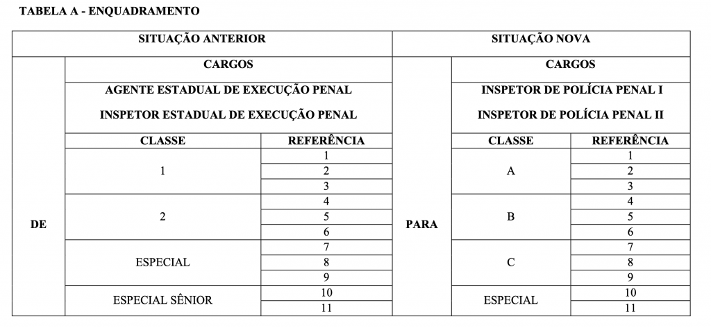 novas nomenclaturas das carreiras do concurso Polícia Penal MA