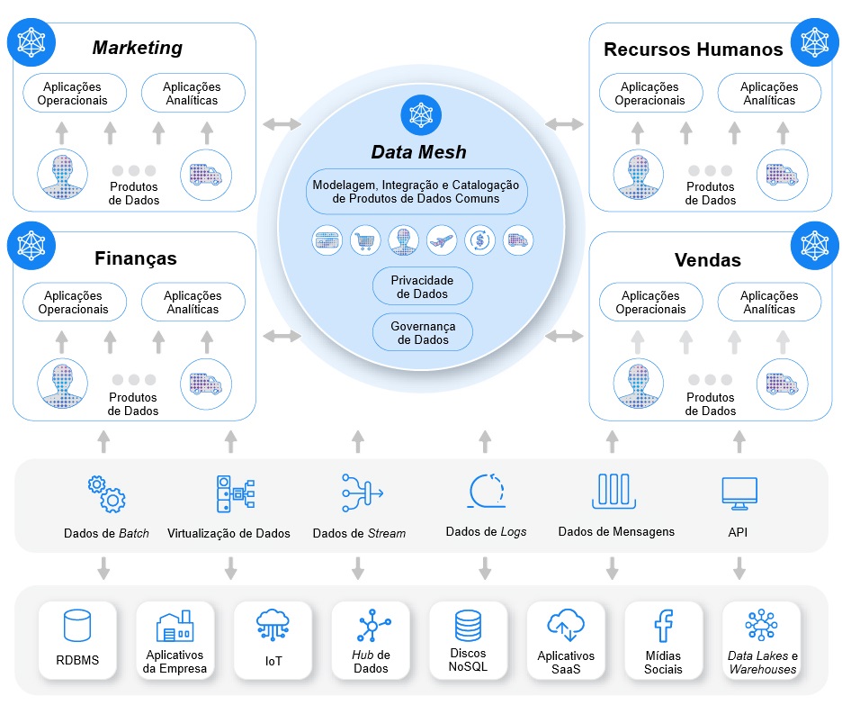 Figura 1 - Exemplo da Arquitetura Data Mesh. 
