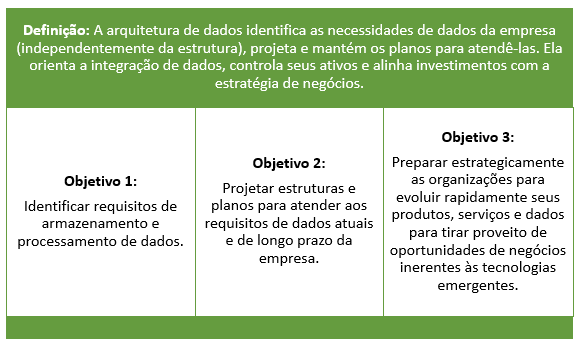 Figura 7 – Definição e Objetivos da Arquitetura de Dados.