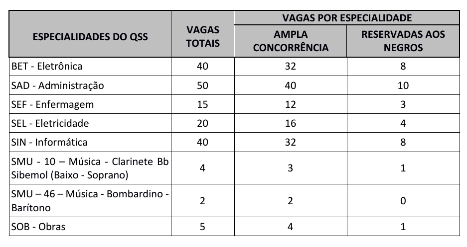 Edital EGAS: vagas por especialidades 