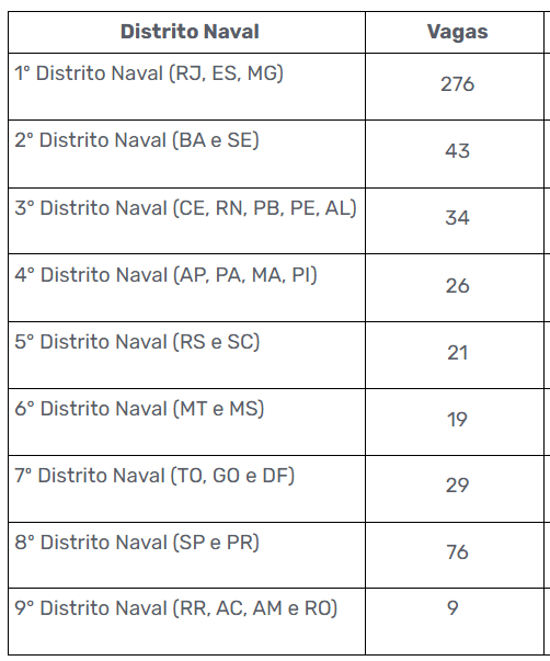 Edital Marinha SMV Oficiais: distribuição de vagas por região 