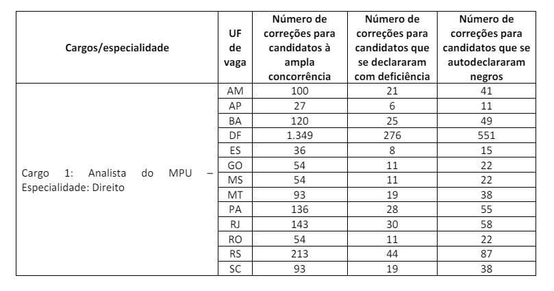 Concurso MPU 2018: número de redações corrigidas por lista.