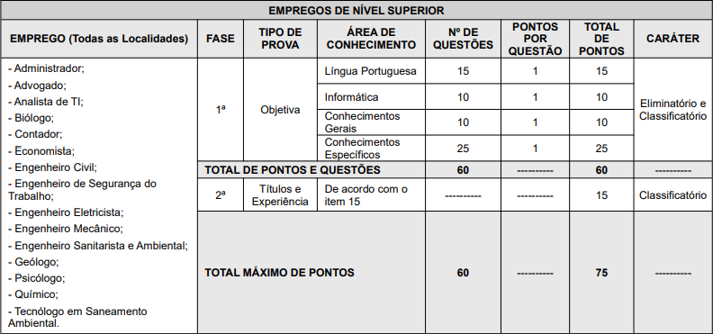 Concurso Sanesul: etapas e disciplinas