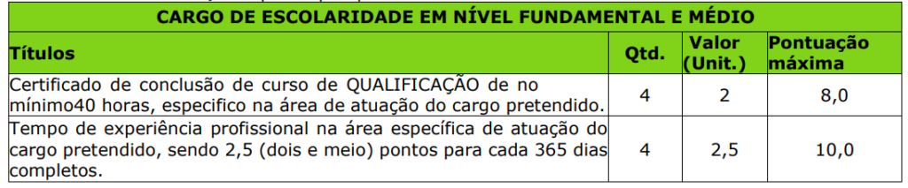 Concurso SME Santa Margarida MG: Prova de títulos - Nível Fundamental e Médio