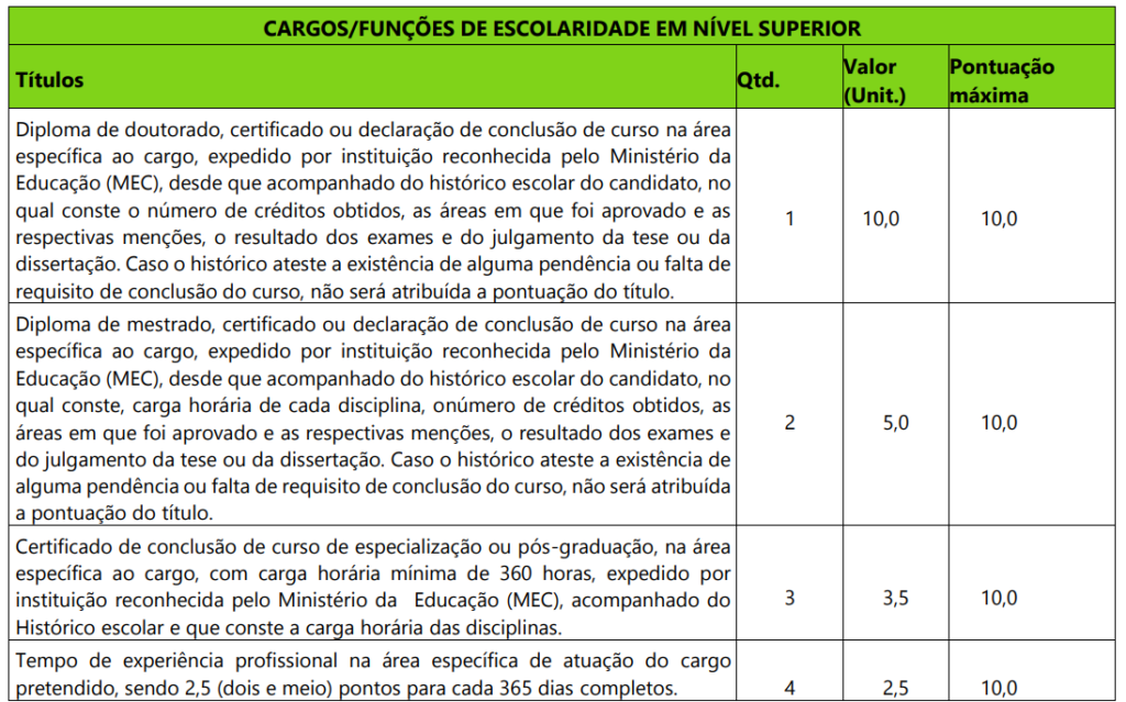 Concurso SME Santa Margarida MG: Prova de títulos - Nível Superior