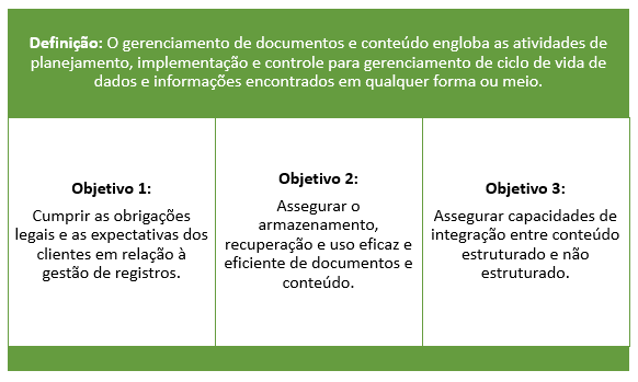 Figura 12 – Definição e Objetivos do Gerenciamento de Documentos e Conteúdo.