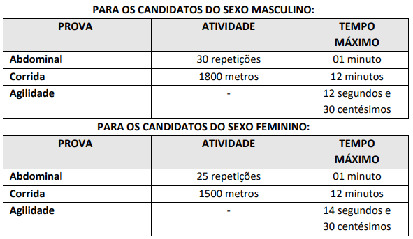 Índices do teste físico do concurso Guarda de Santa Quitéria