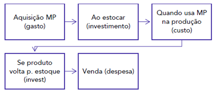 Custos para SEFAZ-RJ: Contabilidade de Custos