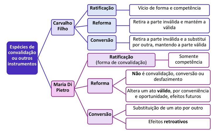 convalidação