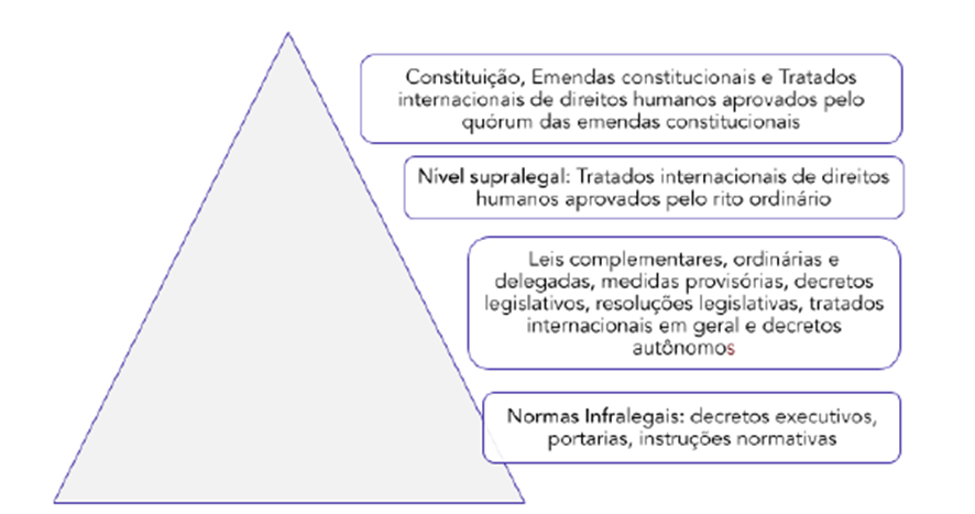 Constituição para SEFAZ-RJ: Direito Constitucional