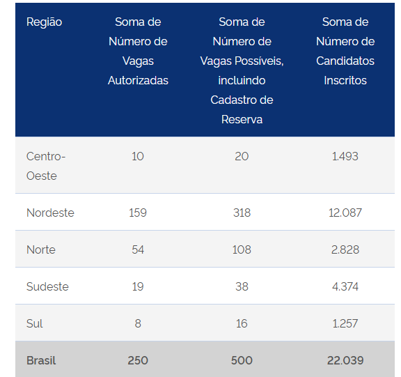 INSS registra 22 mil inscritos no concurso de Perito!