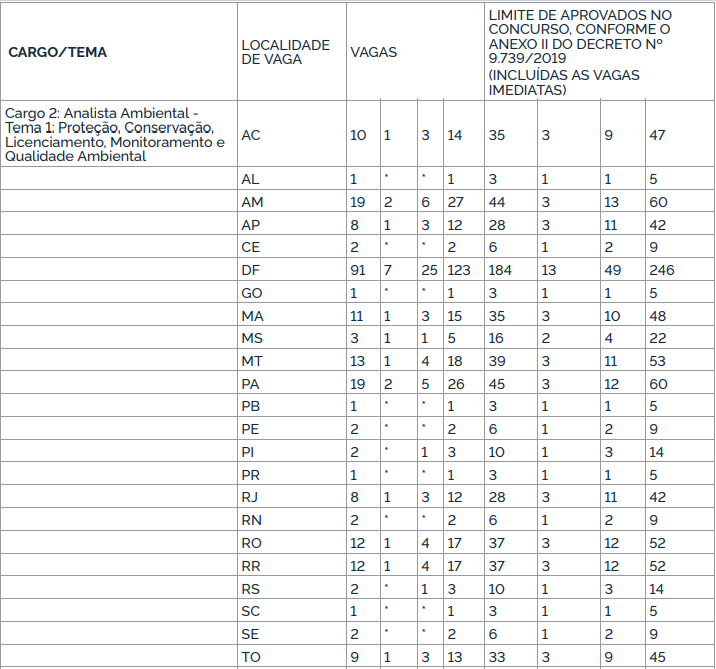 Quadro de vagas do concurso ibama para o cargo 1