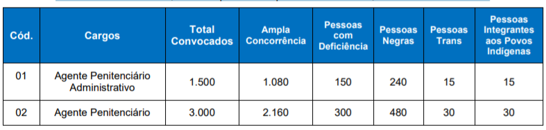 Tabela com o número de convocados para o TAF do concurso SUSEPE RS.