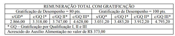 Remuneração último concurso Fundacentro