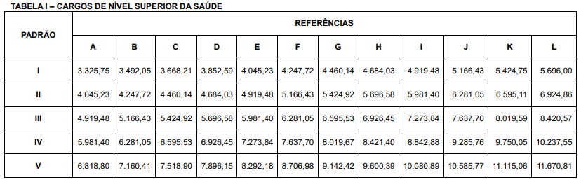 Tabela salarial de nível superior SES TO