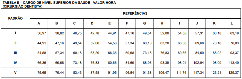 Tabela salarial de nível superior SES TO