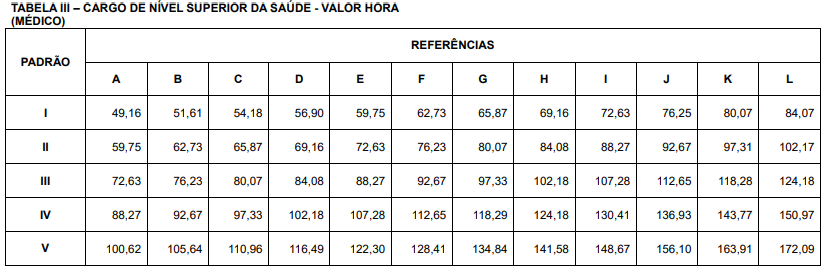 Tabela salarial de nível superior SES TO