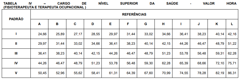 Tabela salarial de nível superior SES TO