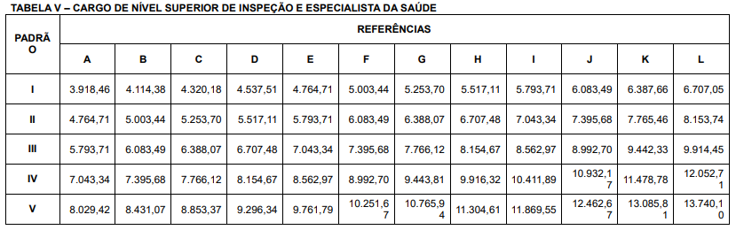 Tabela salarial de nível superior SES TO