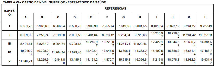 Tabela salarial de nível superior SES TO