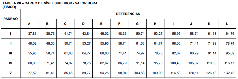 Tabela salarial de nível superior 