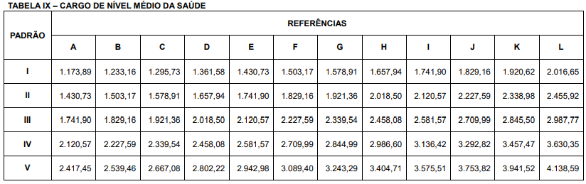 Tabela salarial de nível médio SES TO