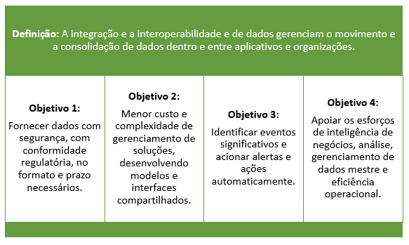 Figura 11 – Definição e Objetivos da Interoperabilidade e Integração de Dados.