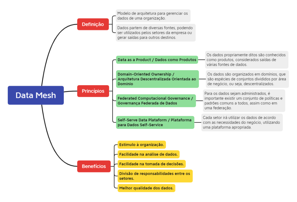 Figura 2 – Mapa Mental de Data Mesh.