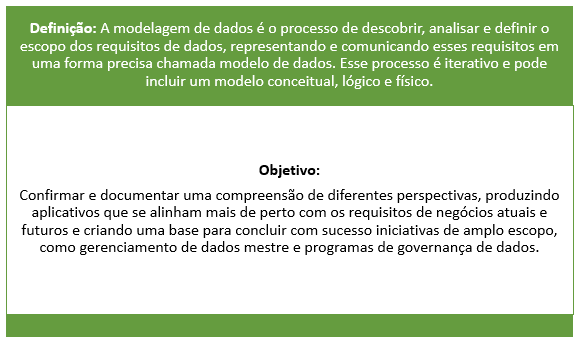 Figura 8 – Definição e Objetivo da Modelagem e Design de Dados.