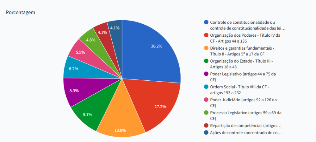 Prova OAB: assuntos frequentes