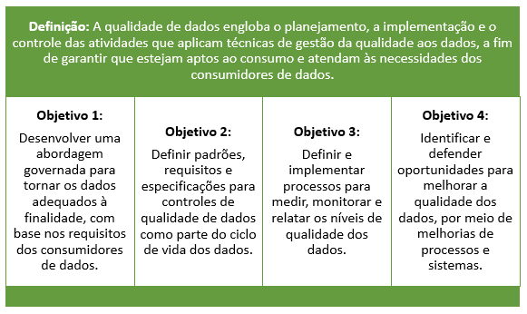 Figura 16 – Definição e Objetivos da Qualidade de Dados.