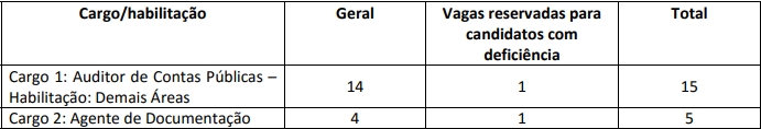 distribuição das vagas do último concurso 