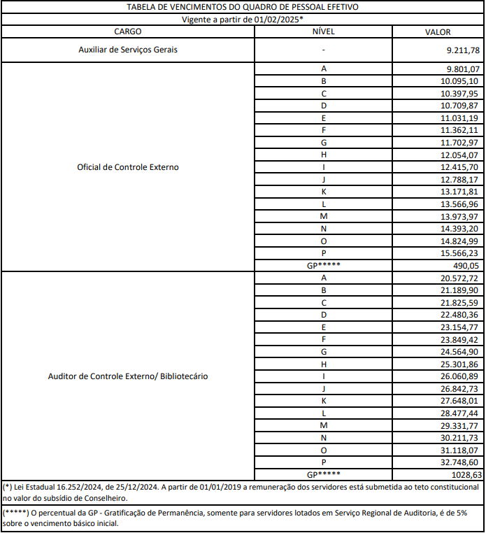 Tabela de vencimentos dos servidores do TCE RS