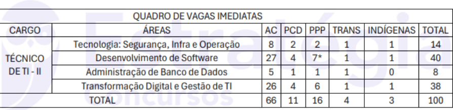 Vagas do novo edital Banrisul