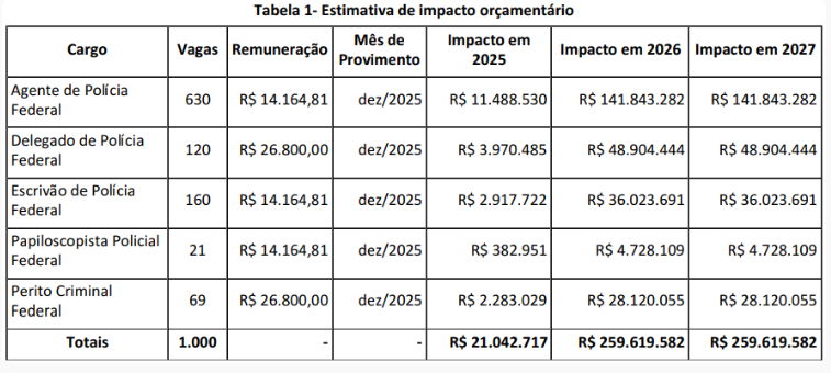 Concurso PF: Estimativa de Impacto Orçamentário