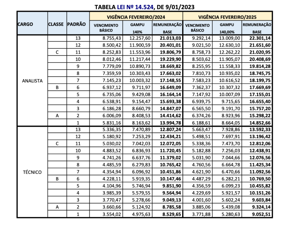 Tabela remuneratória do MPU