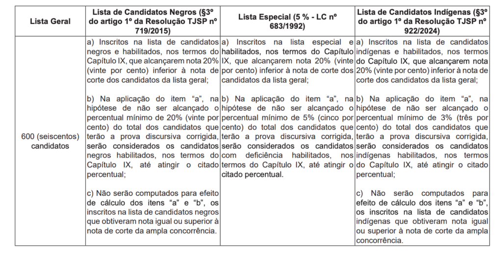 Tabela de critérios da prova discursiva