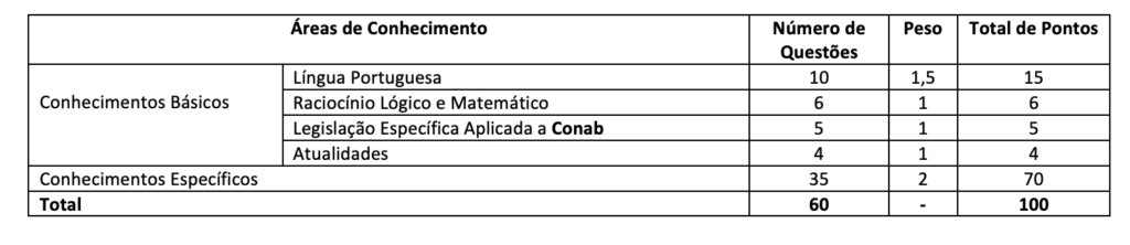 Tabela de detalhes da prova objetiva