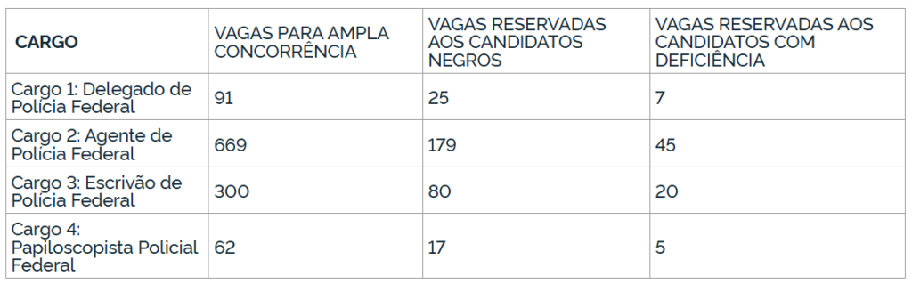 Concurso PF: Vagas do último edital